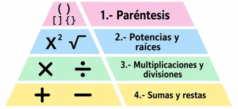 La jerarquía de las operaciones
