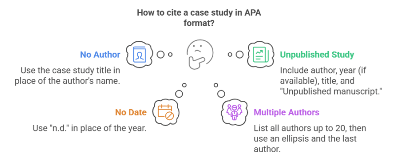 APA citation rules for case studies with no author, no date, unpublished studies, and multiple authors