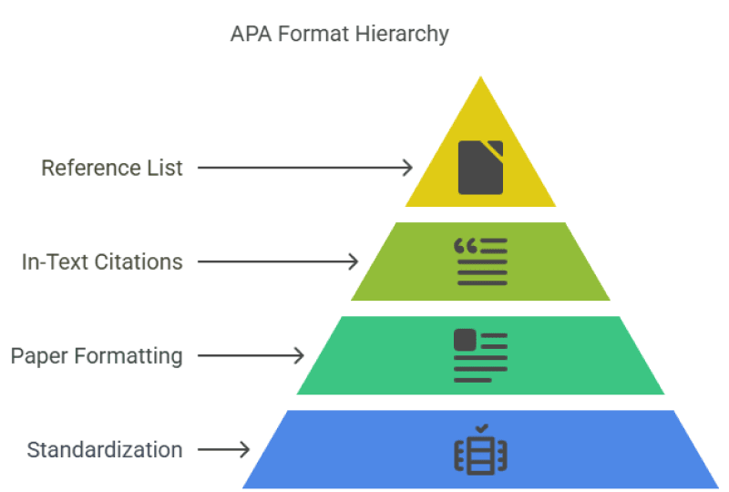 APA format hierarchy showing reference list, in-text citations, paper formatting, and standardization