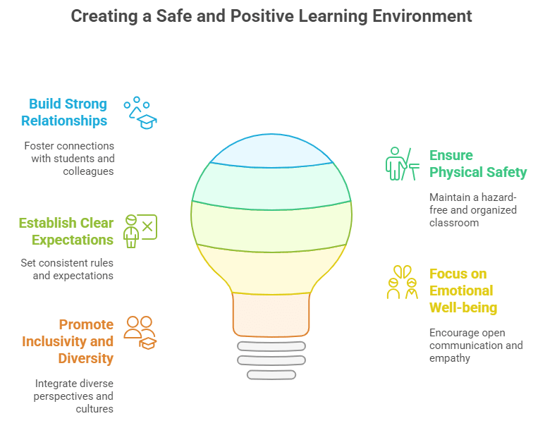 Key strategies for creating a safe and positive learning environment including relationships, expectations, safety, inclusivity, and emotional well-being
