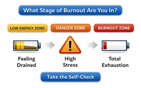 The 3-Stage Burnout Spectrum: Where Are You?